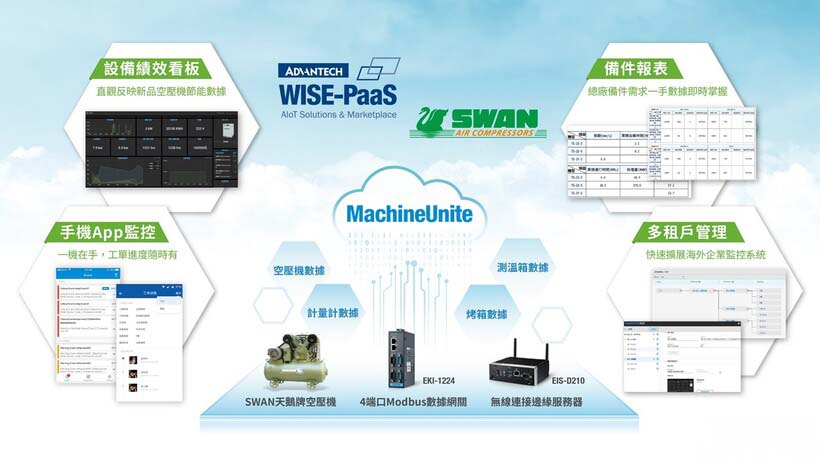 研華 MachineUnite 助陣,東正推出空壓機智能運維方案,創造運營服務新價值